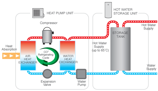 A diagram describing the refrigeration cycle of the SANDEN heat pump unit